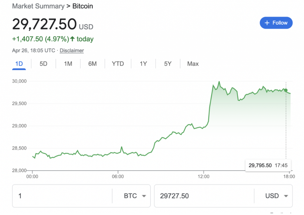 Is Bitcoin a Good Investment : Bitcoin Climbs Above $28,000.