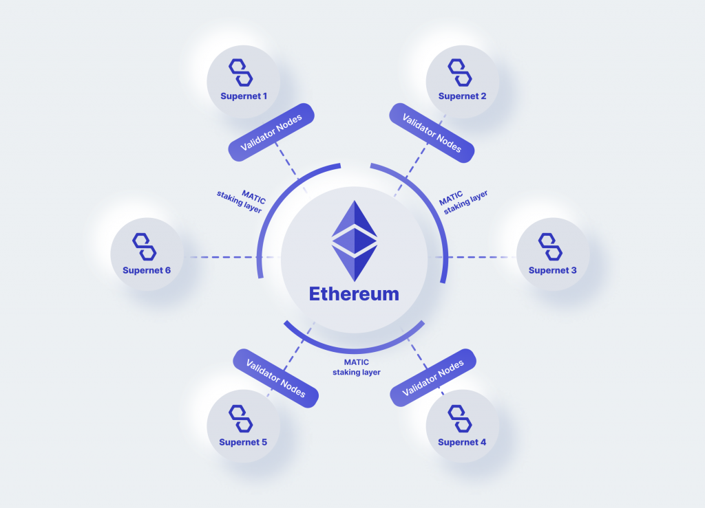 Polygon Supernets vs. Avalanche Subnets: What is the Difference