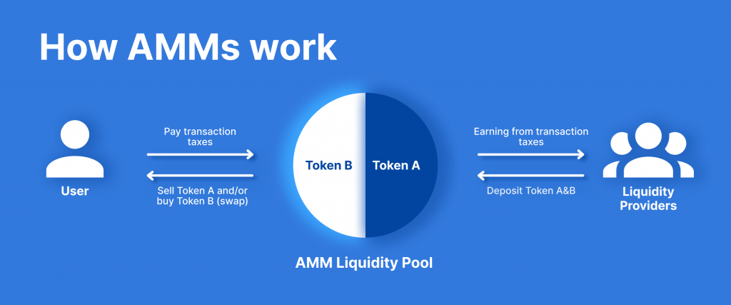 What Is an Automated Market Maker?