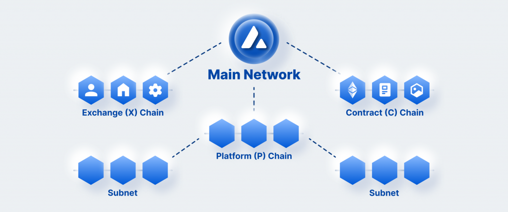 Polygon Supernets vs. Avalanche Subnets: What is the Difference