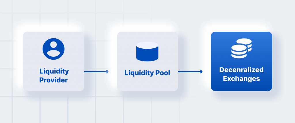 What Is an Automated Market Maker?