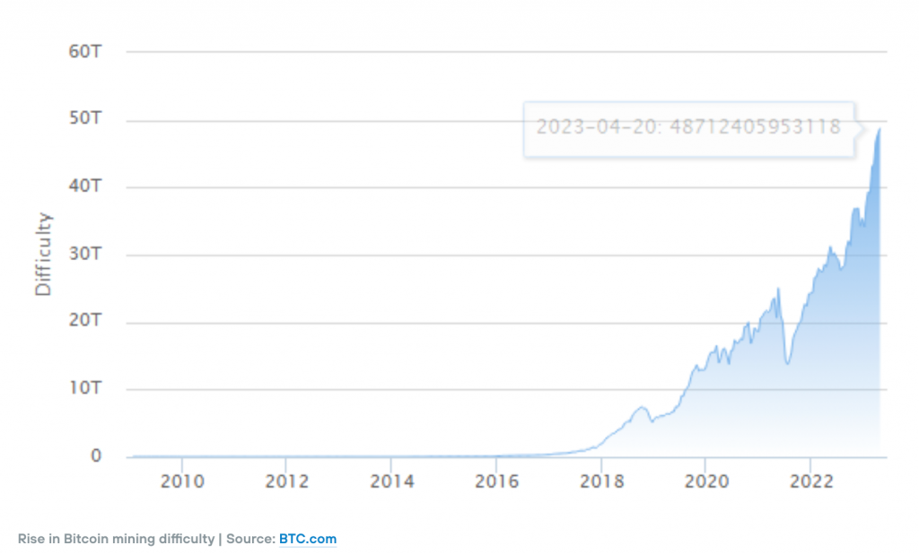 Bitcoin Mining Difficulty Peaks, Demonstrating Network Resiliency