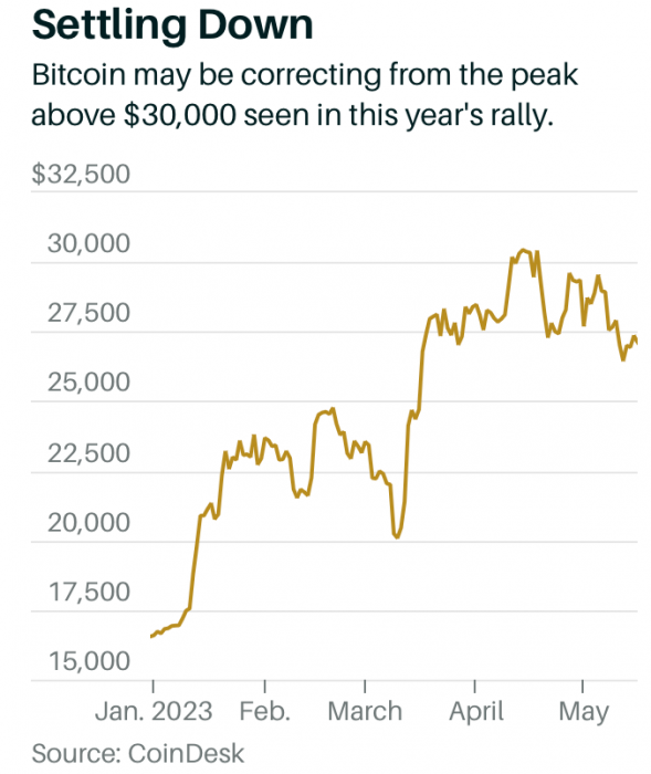 Is Bitcoin a Good Investment? After This Year's Rally, a Correction Seems to Make Sense.