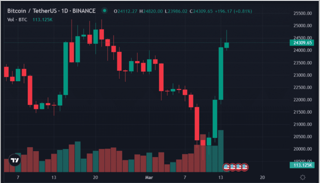 Crypto Price Check: Despite the Most Recent Bank Failures, Bitcoin Exceeds $24,000.