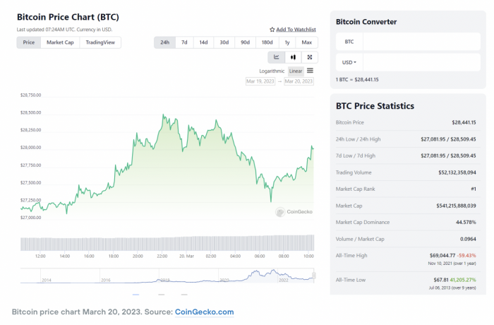Сrypto Price Check: Trader Predicts Bitcoin Lows Despite Crypto Rush