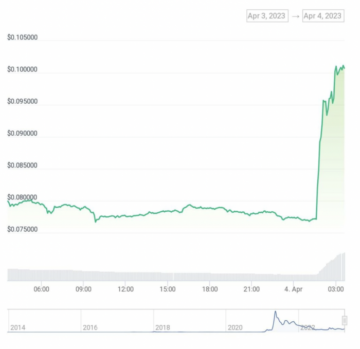 DOGE Rallies In Blockchain Twitter As Elon Musk Changed Bird to Dogecoin Logo