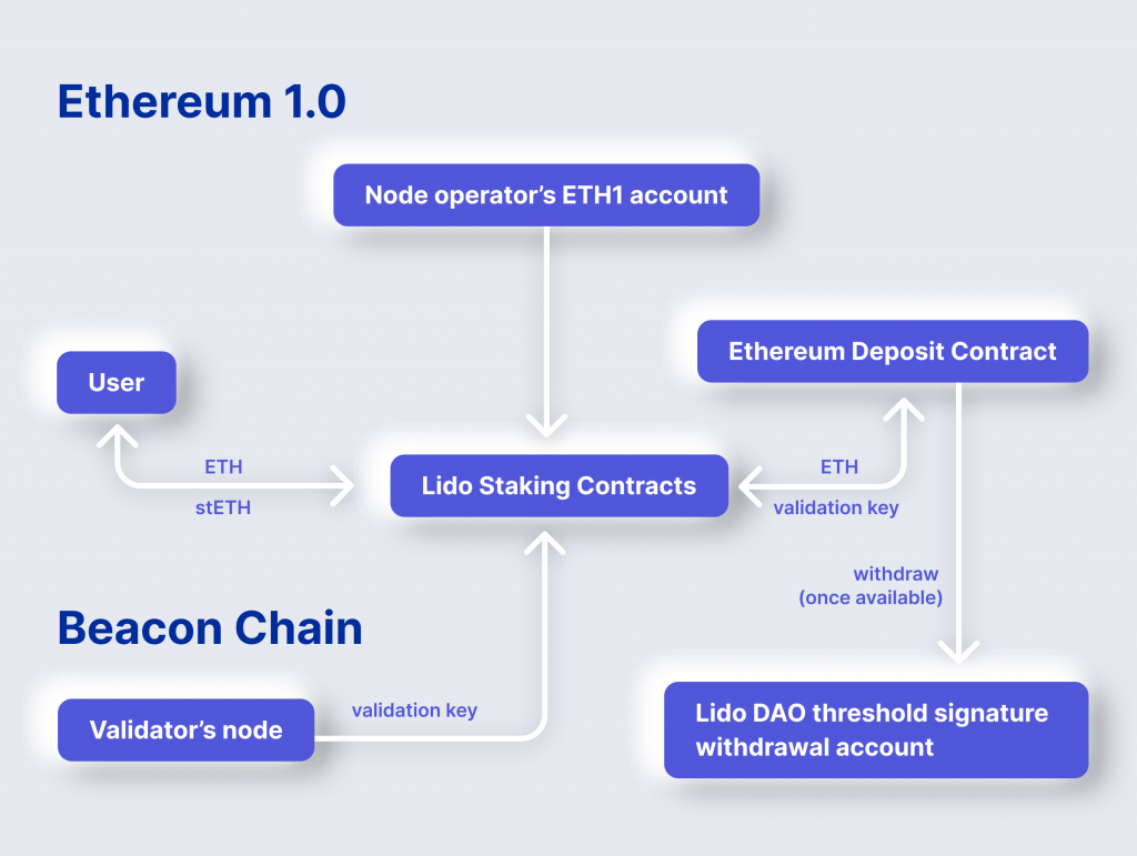 Lido Staked ETH (stETH) From A To Z
