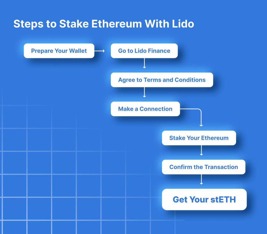 Lido Staked ETH (stETH) From A To Z
