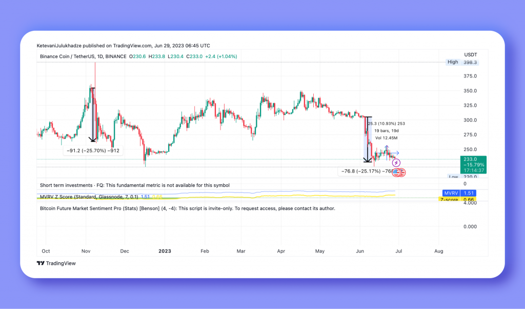 Binance’s Challenges Effecting On BNB Price