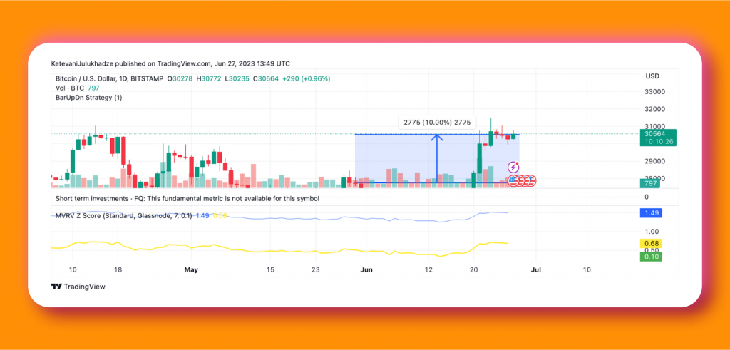 Profits from Bitcoin speculation average 10%