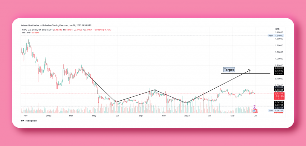 Buying Opportunities Awaited In Ethereum's Price