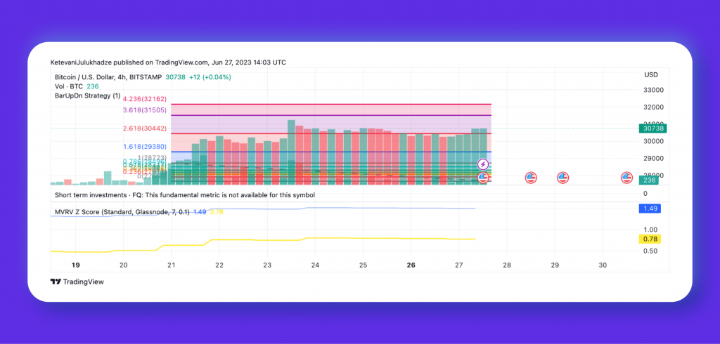 BTC Seller Exhaustion at $25,000 Indicates Potential Market Recover