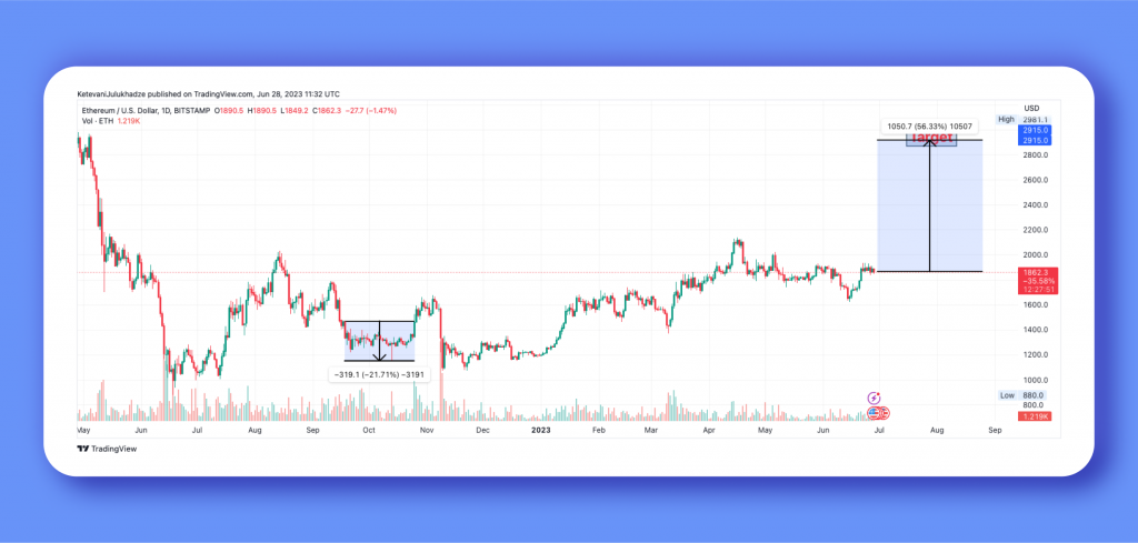 Clarification Of Recent Ripple’s Prices