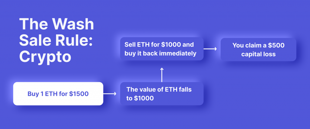 The Wash Sale Rule Explained: Does It Cover Crypto Too?
