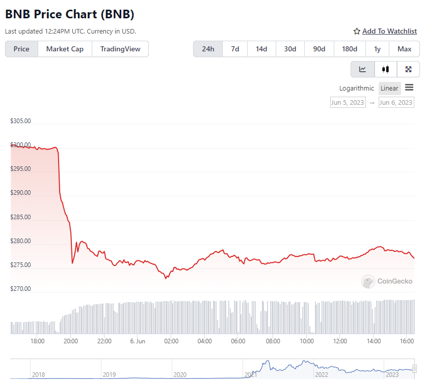 SEC Files Lawsuit Against Binance and Changpeng Zhao for Violations of Security Laws