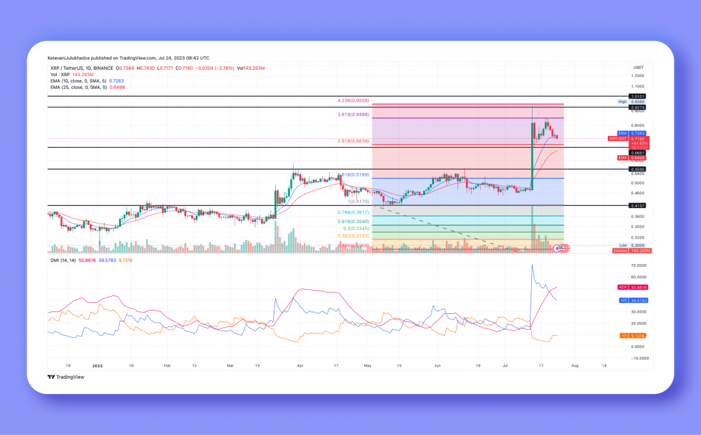 Overview of XRP Daily Chart