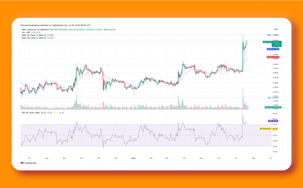 SOL Ends Losing Streak, XRP Rises 5%: Top Performers in Crypto Today.