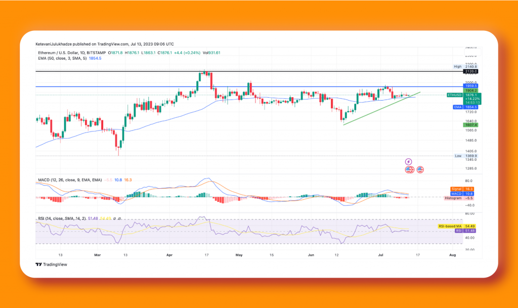 BTC Influence and Uptrend Line Support Fuel Ethereum's Price Potential