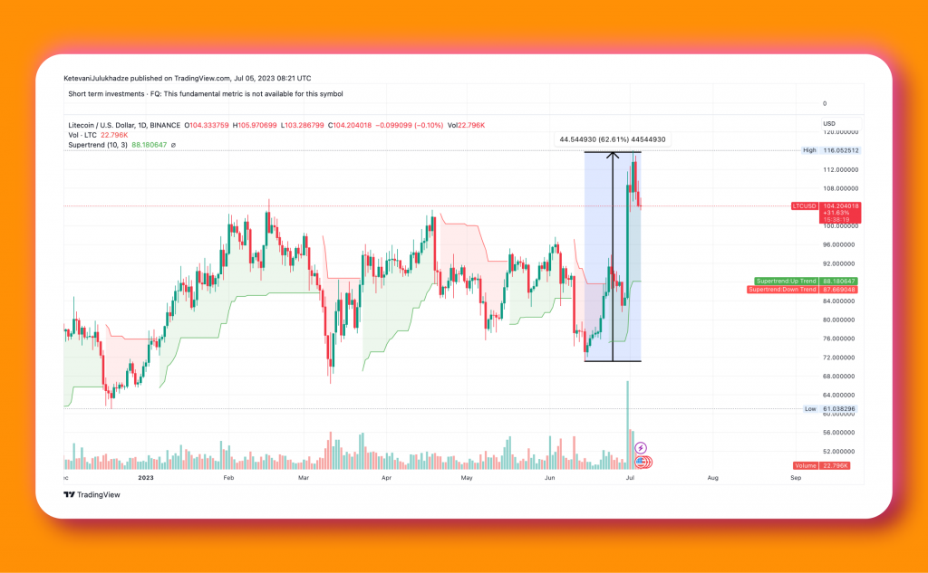 Whales Strategically Position Themselves Ahead of the Litecoin Halving