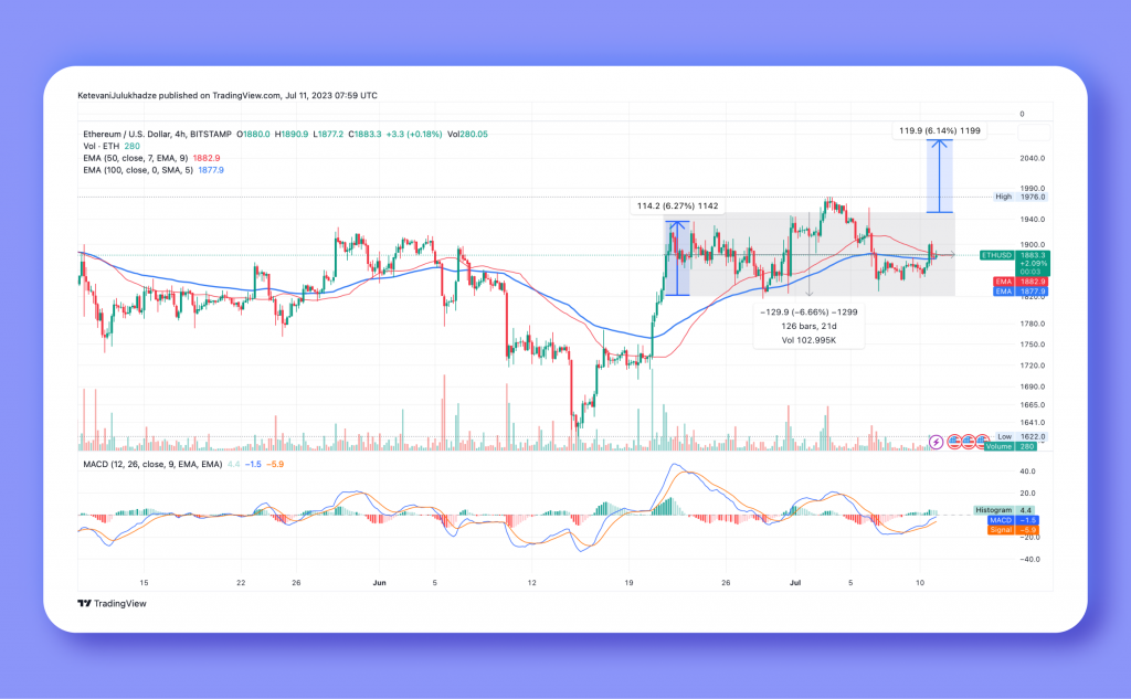 Ethereum Price Update: Decisive Breakout Towards $2,055 Awaits