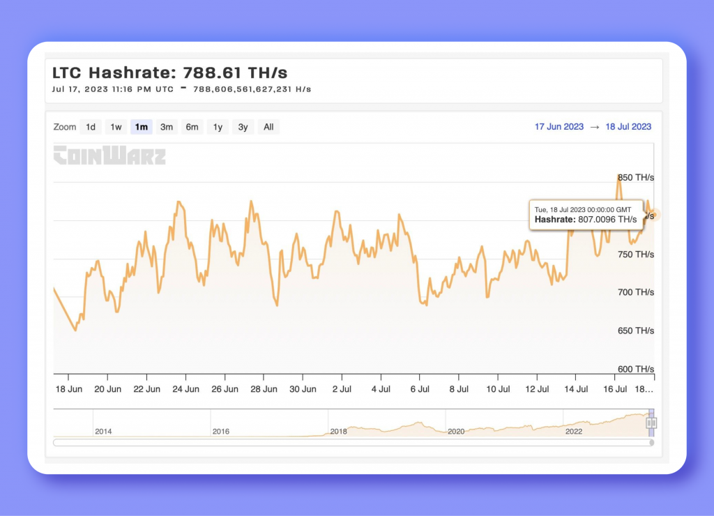 Over the past two weeks, Litecoin (LTC) has seens a significant 17% drop in value against the U.S, dollar. However, over the past month, it has made an impressive gain around 18%.