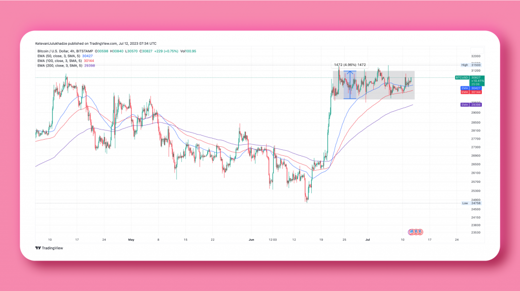 Bitcoin's $30K Support Holds Steady