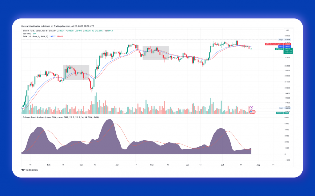 Bitcoin's Price Action Signals Sideways Movement Despite Breaking Technical Indicator.