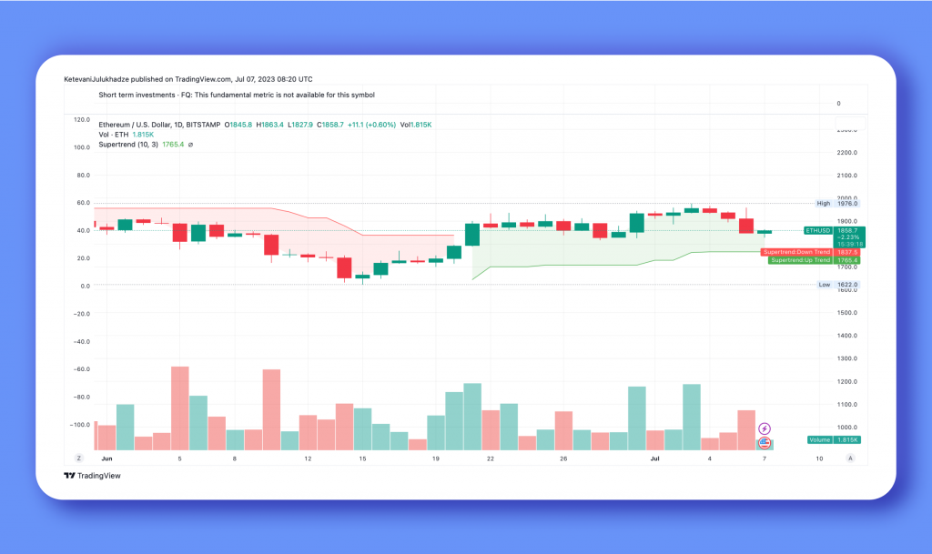 Ether's Price Surge Driven by Increasing Leveraged Long Positions