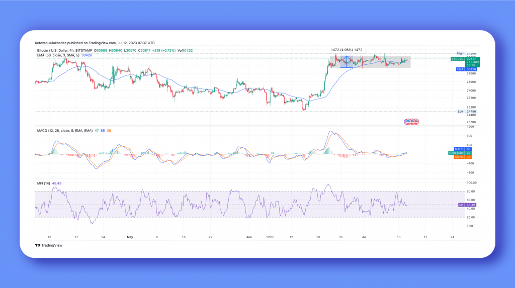 Analyzing Bitcoin Market: Bear or Bull