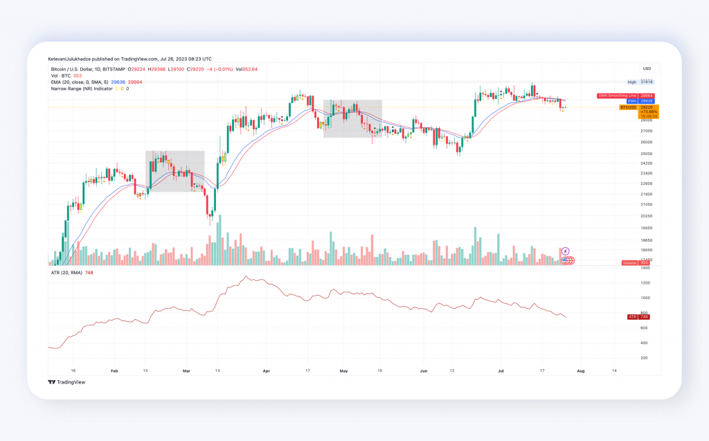 Bitcoin's Price Action Signals Sideways Movement Despite Breaking Technical Indicator.