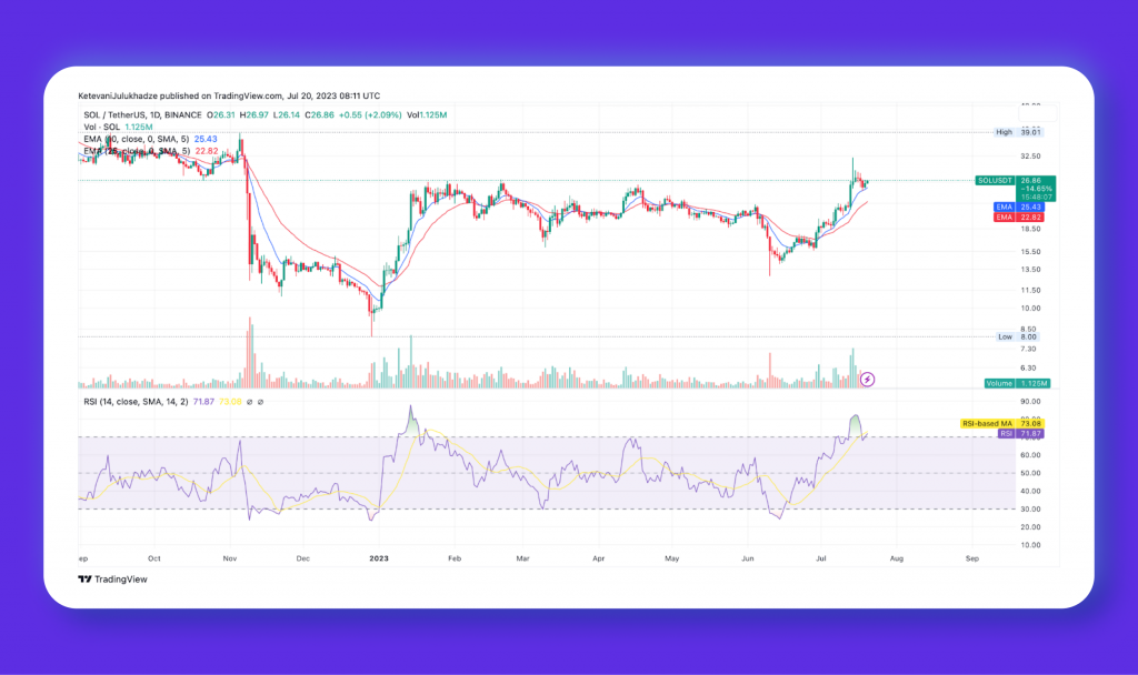 SOL Ends Losing Streak, XRP Rises 5%: Top Performers in Crypto Today.