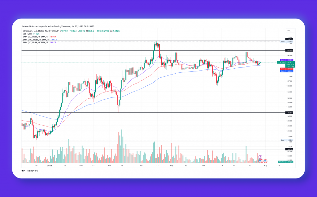 Spotting a Promising Buy the Dip Chance in Ethereum's Price Charts