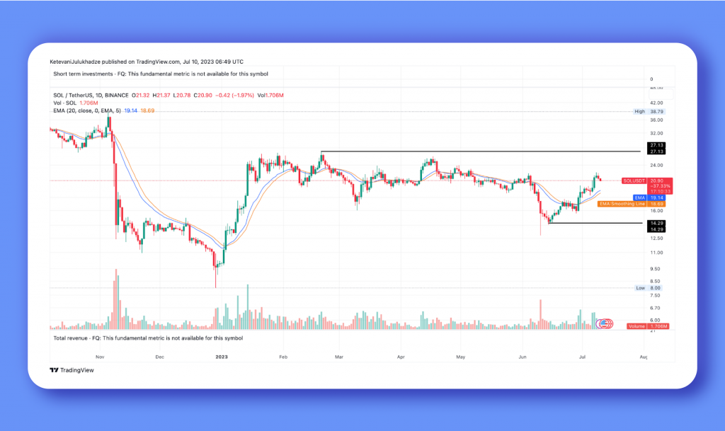 SOL/USDT Daily Chart. Source: TradingView