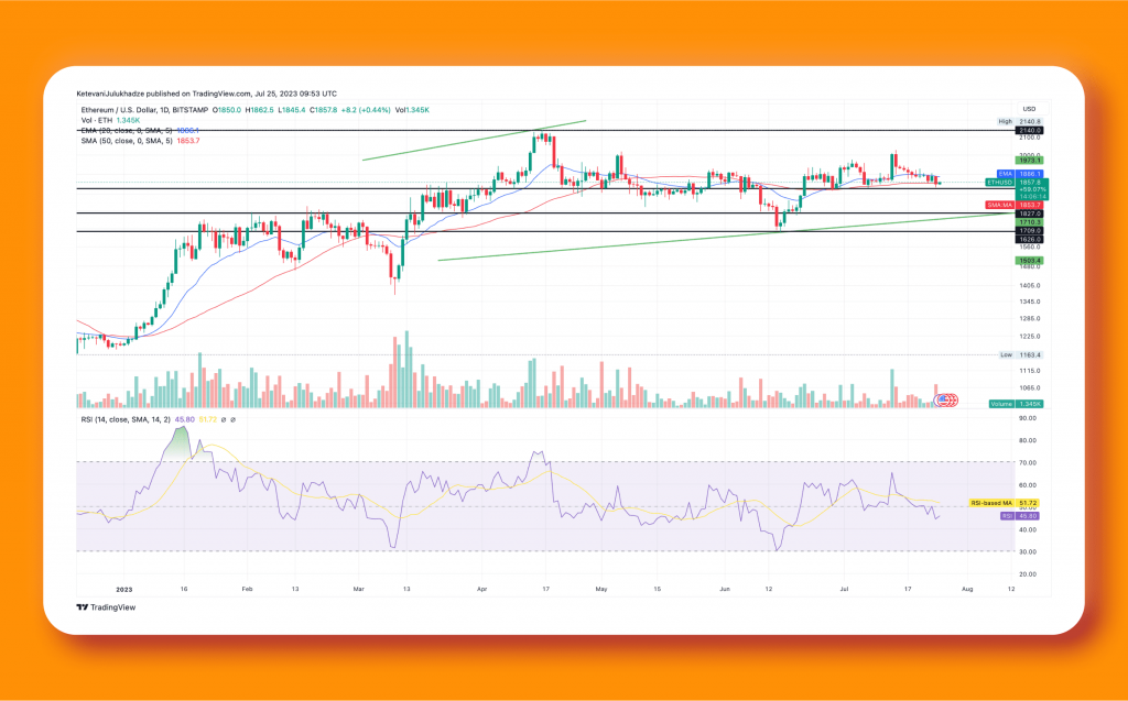 Price Analysis 7/24: Bitcoin's 50-Day SMA Support and its Ripple Effect on Altcoins