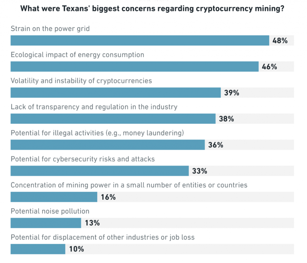 Mining Crypto Disturbs Texans and Ruins Power Grid in the State