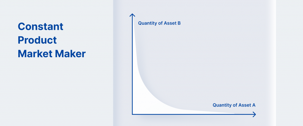 What Is an Automated Market Maker