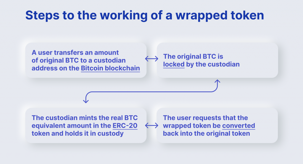Bitcoin vs Wrapped Bitcoin: How Do They Differ?