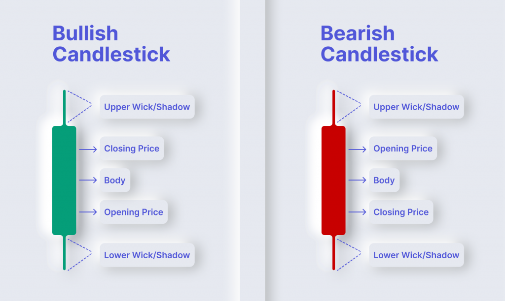 Understanding Candlestick Patterns In The Bullish Market.