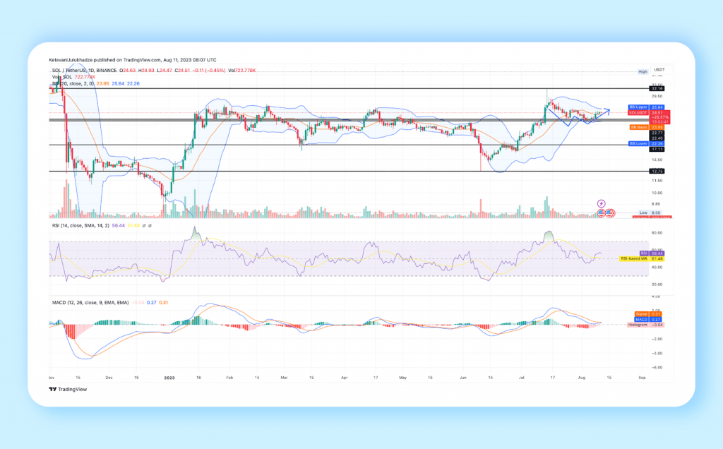 Daily Chart: Solana Price Movement 