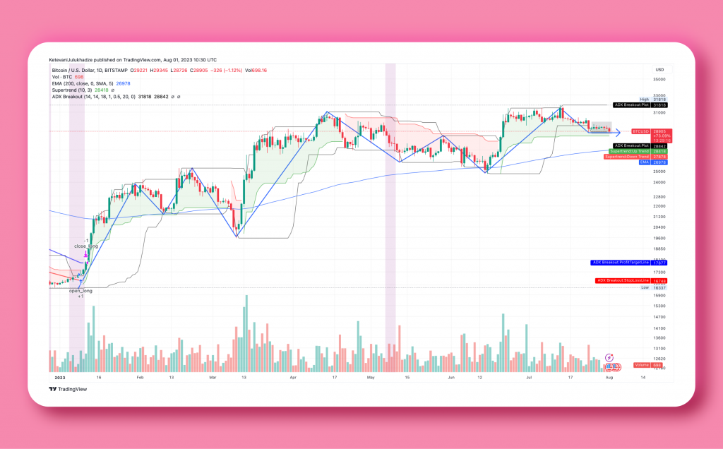 Is the Bitcoin Price Set to Fall?