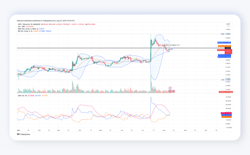 XRP Price Speculation Due to Ongoing Lawsuit: Will It Surge to $0.66?