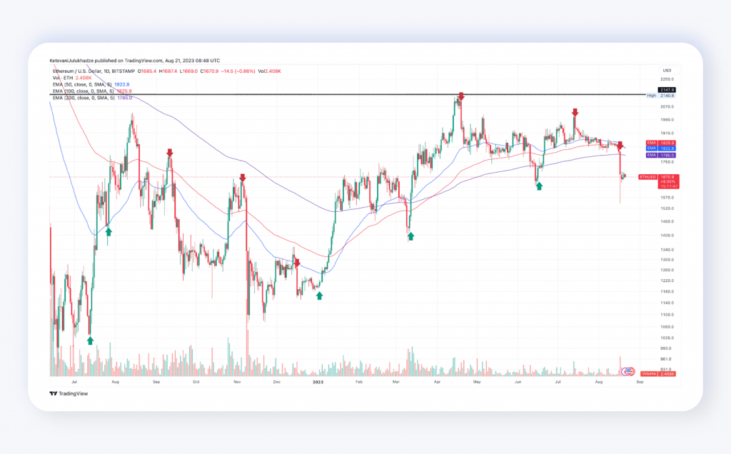 Essential Points From Ethereum’s Daily Chart