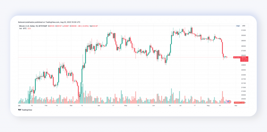 Bitcoin's $26K Support Holds Firm As Derivatives Trends Hint at Quieter Times