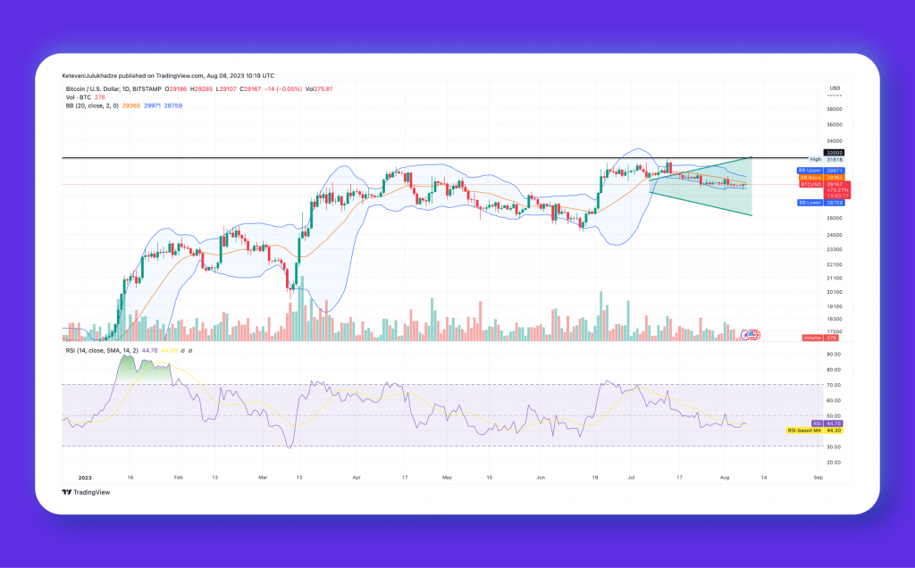 Bitcoin Price Breaks Through Resistance, Targets $32,000.