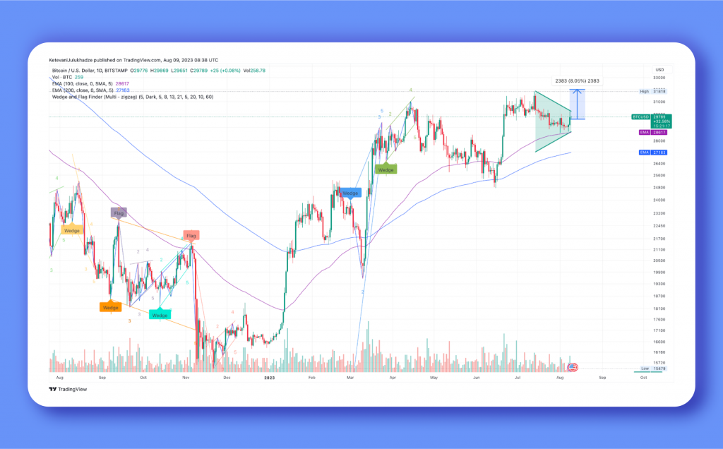 Bitcoin's Daily Chart Analysis: Exploring Stability, Volatility, and the Chance for a Strong Recovery