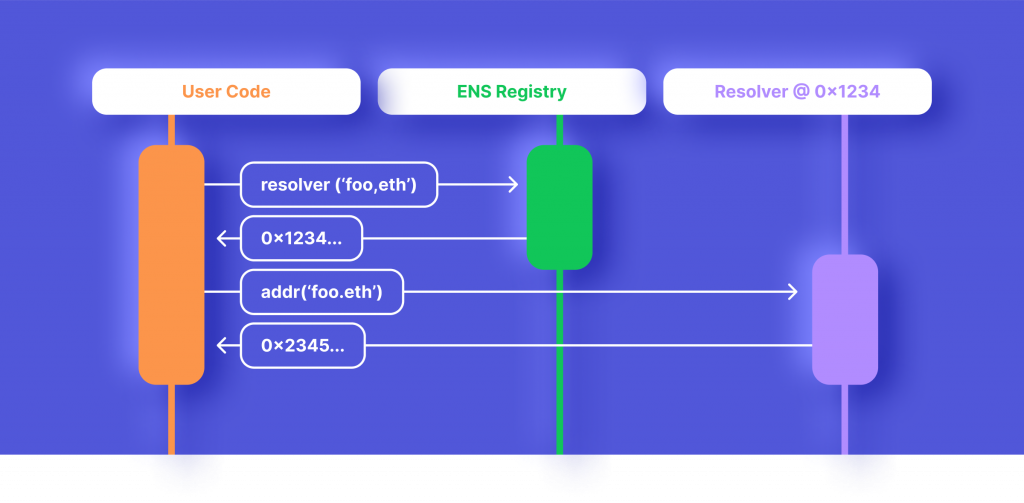 What is ENS?