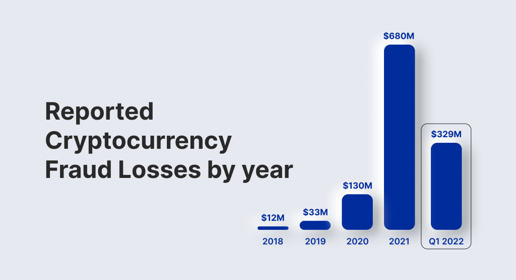 How Serious Is The Problem of Crypto Scams