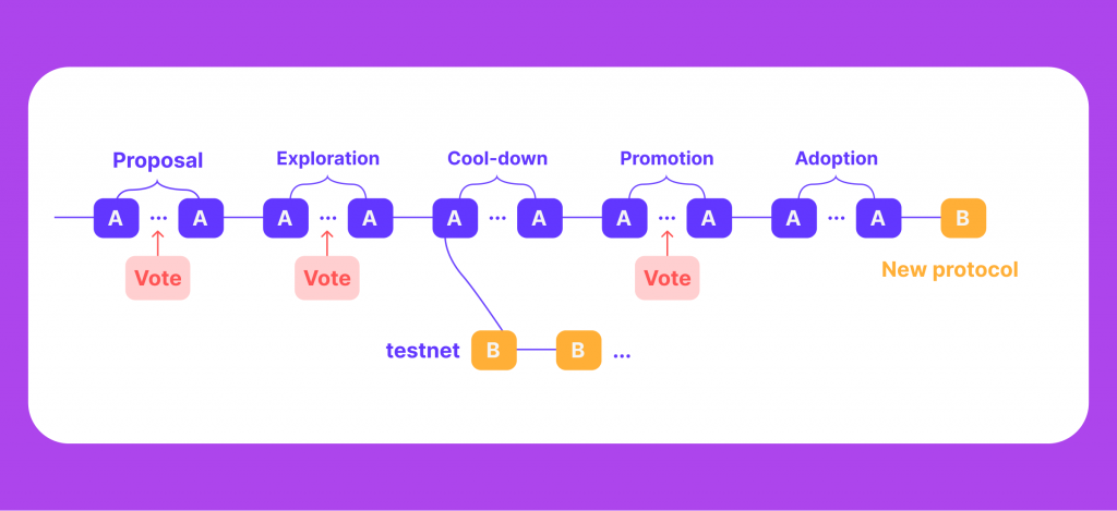 Introduction to Tezos