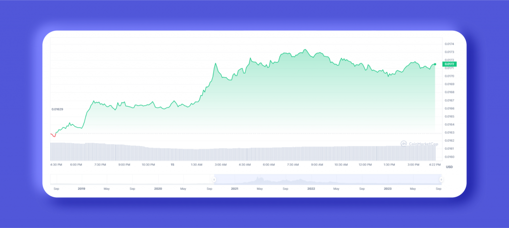 Market Prospects of VeChain