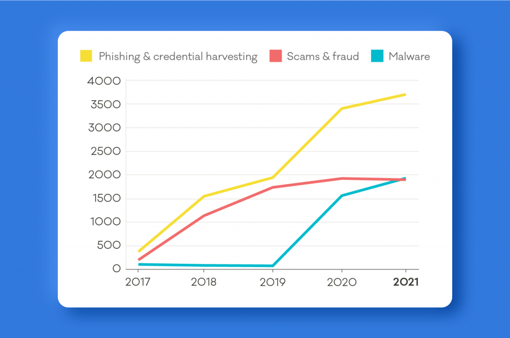 Malware and Ransomware